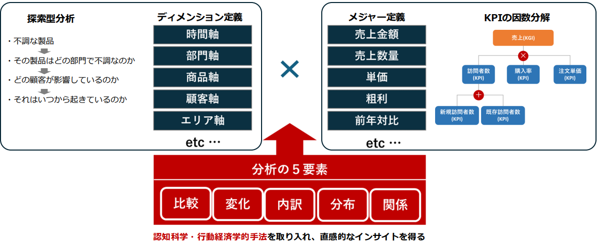 データ分析のフレームワークを解説した図解。分析の5要素(比較、変化、内訳、分布、関係)と、ディメンションやメジャーの定義、KPIの因数分解の関係性を示している。
